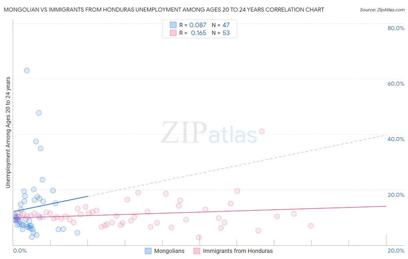 Mongolian vs Immigrants from Honduras Unemployment Among Ages 20 to 24 years