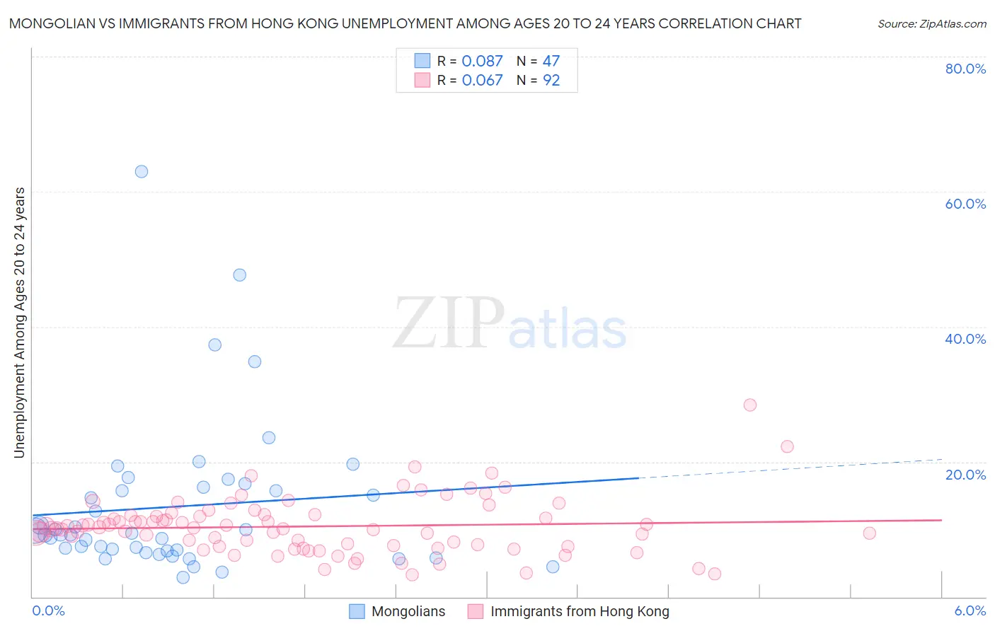 Mongolian vs Immigrants from Hong Kong Unemployment Among Ages 20 to 24 years