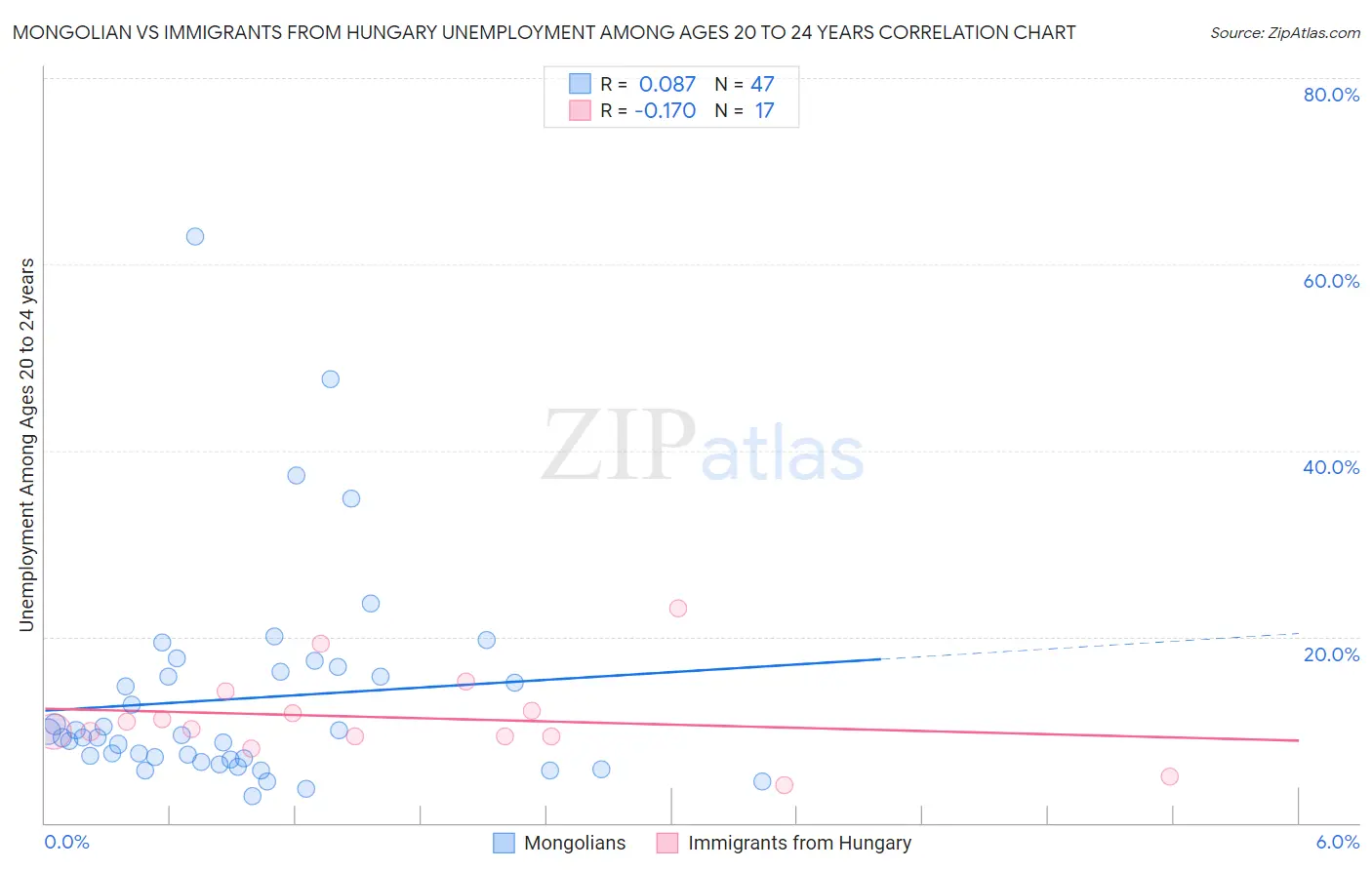 Mongolian vs Immigrants from Hungary Unemployment Among Ages 20 to 24 years