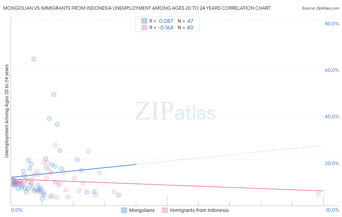 Mongolian vs Immigrants from Indonesia Unemployment Among Ages 20 to 24 years