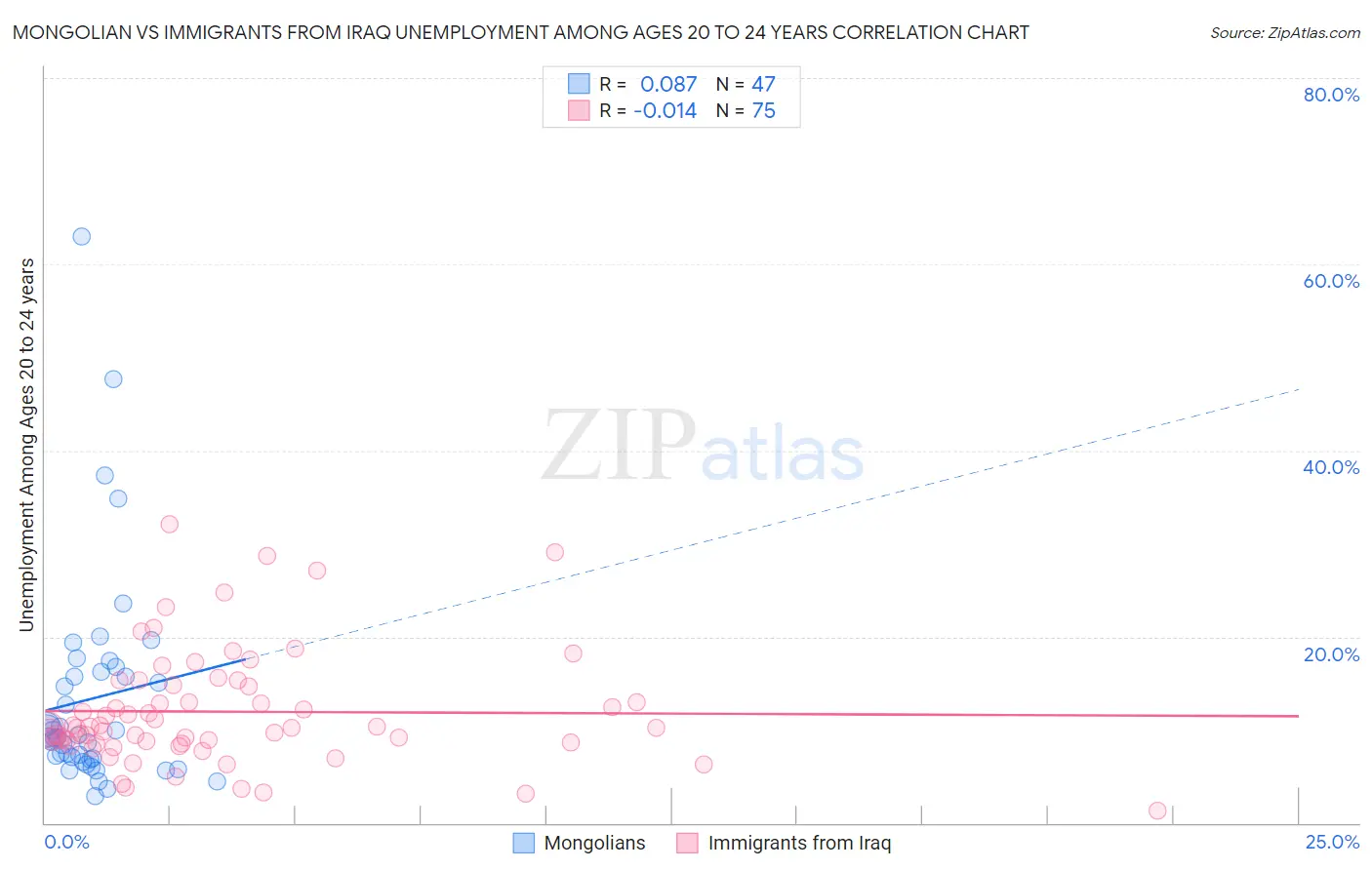 Mongolian vs Immigrants from Iraq Unemployment Among Ages 20 to 24 years