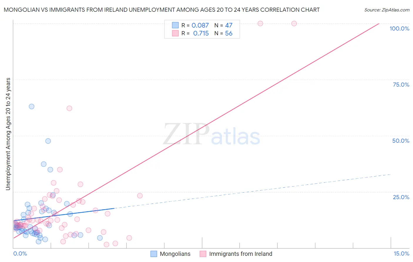 Mongolian vs Immigrants from Ireland Unemployment Among Ages 20 to 24 years