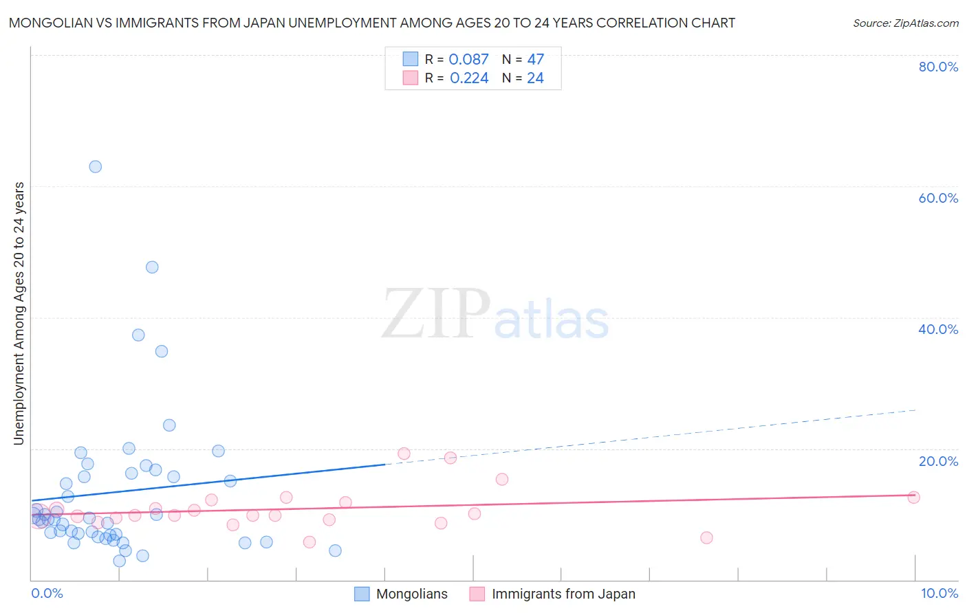 Mongolian vs Immigrants from Japan Unemployment Among Ages 20 to 24 years