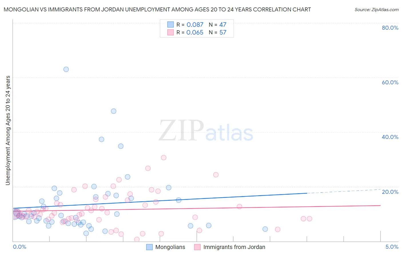 Mongolian vs Immigrants from Jordan Unemployment Among Ages 20 to 24 years