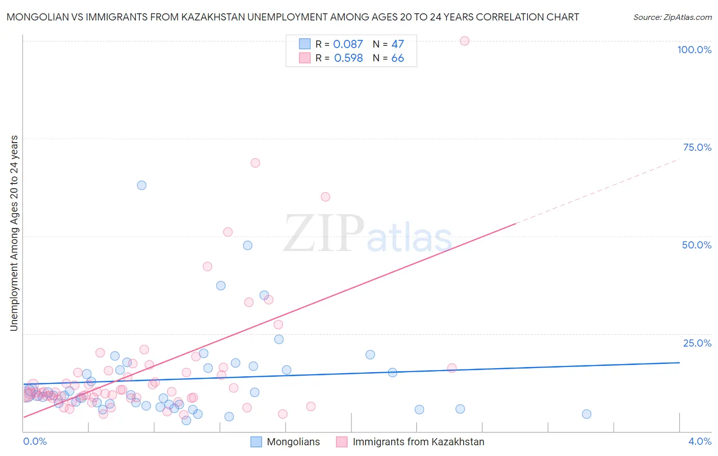 Mongolian vs Immigrants from Kazakhstan Unemployment Among Ages 20 to 24 years