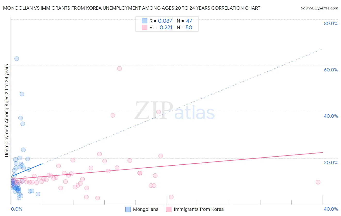 Mongolian vs Immigrants from Korea Unemployment Among Ages 20 to 24 years