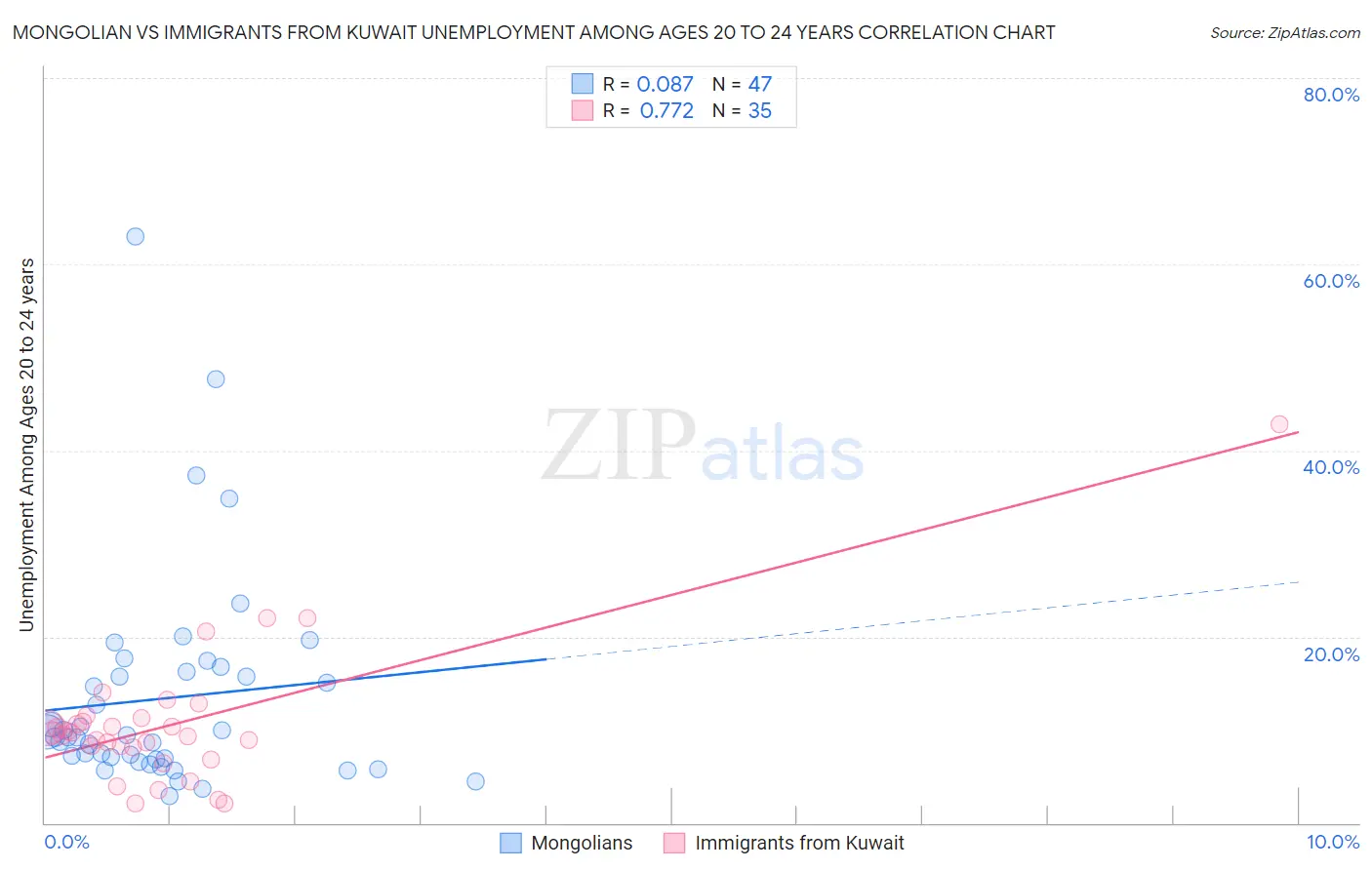 Mongolian vs Immigrants from Kuwait Unemployment Among Ages 20 to 24 years