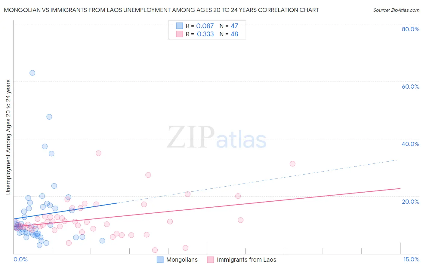 Mongolian vs Immigrants from Laos Unemployment Among Ages 20 to 24 years