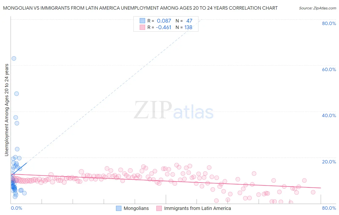 Mongolian vs Immigrants from Latin America Unemployment Among Ages 20 to 24 years