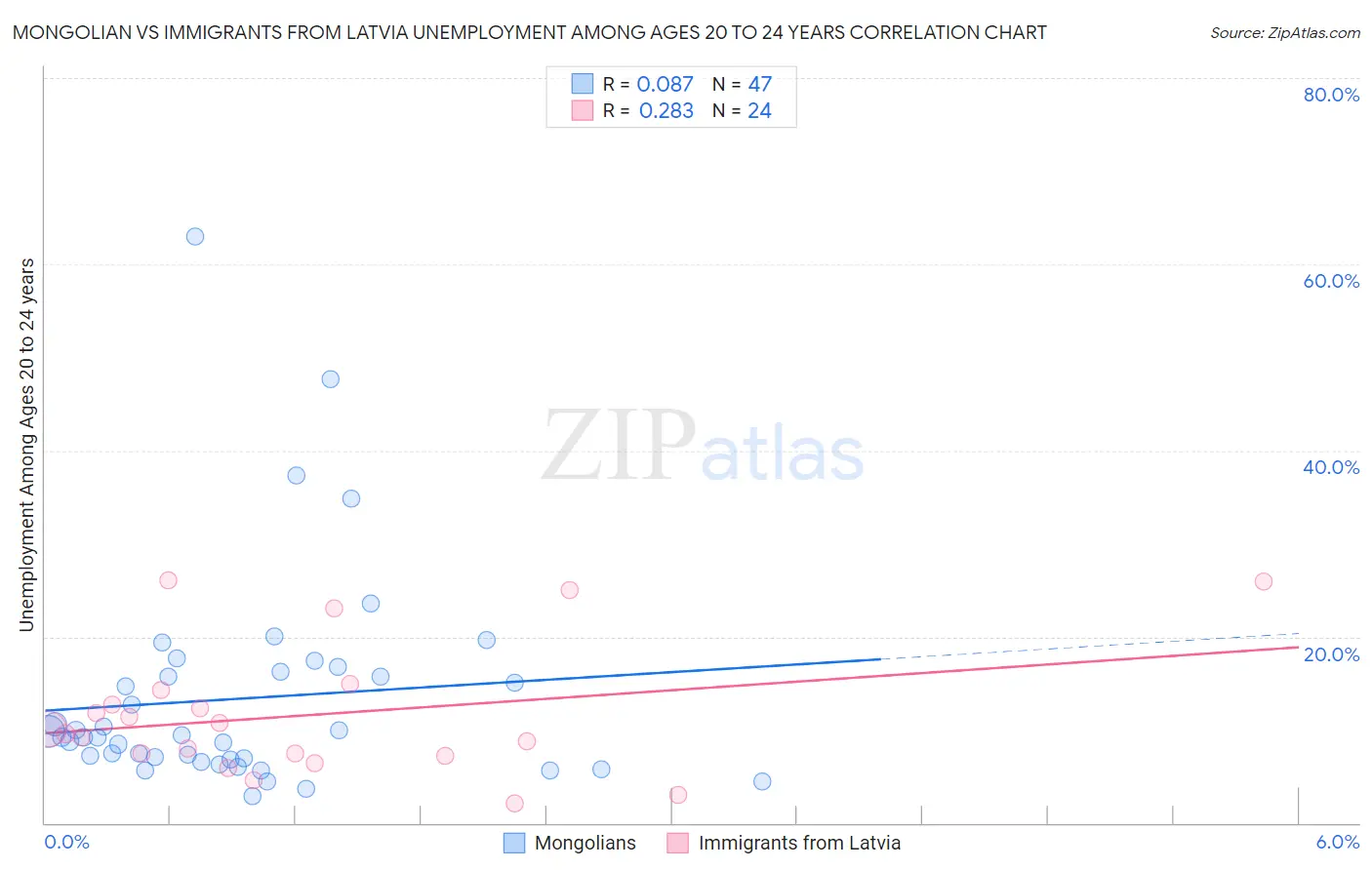 Mongolian vs Immigrants from Latvia Unemployment Among Ages 20 to 24 years