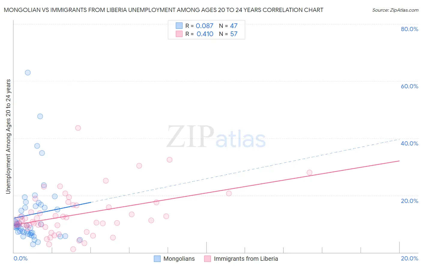 Mongolian vs Immigrants from Liberia Unemployment Among Ages 20 to 24 years