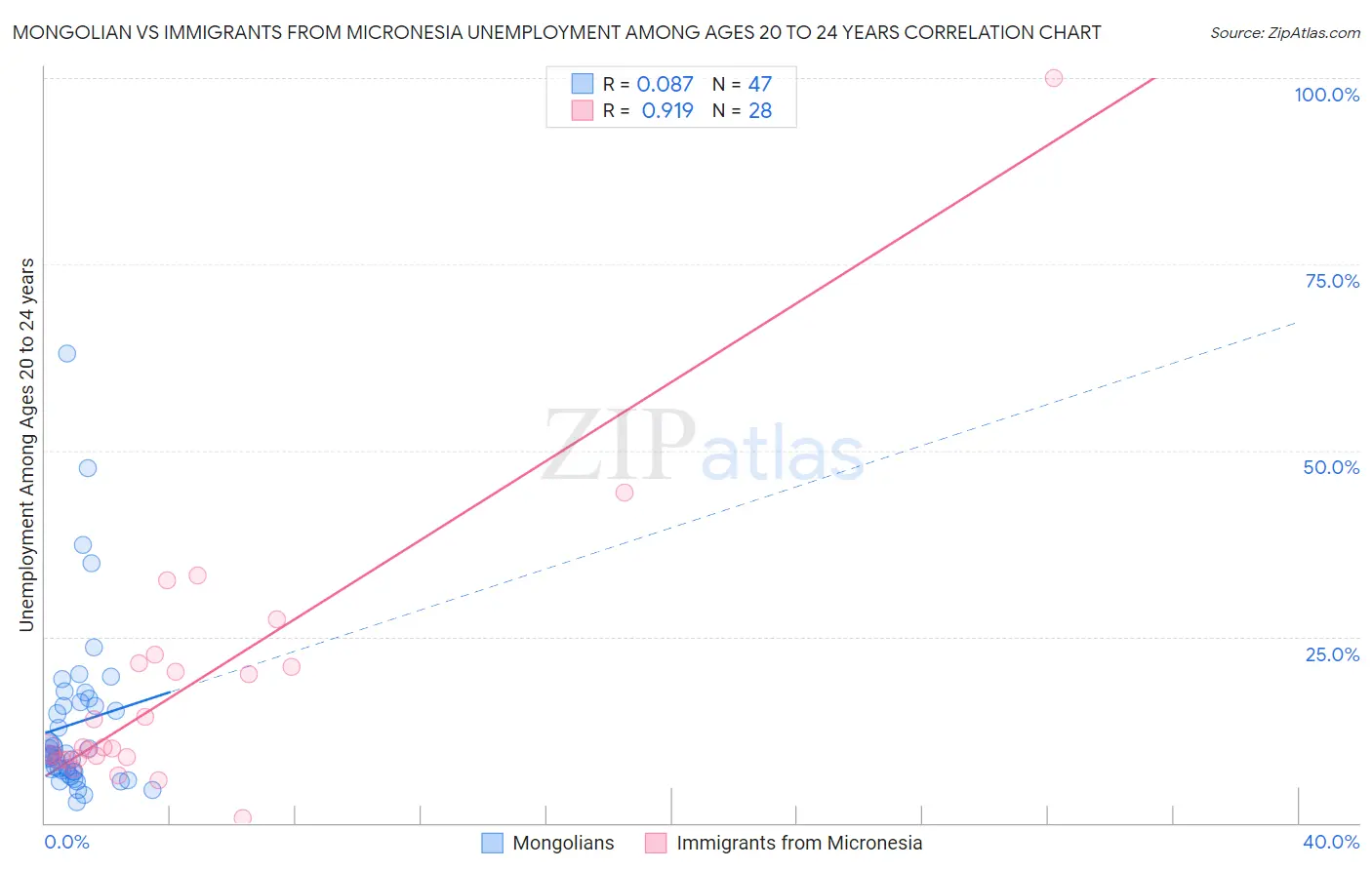 Mongolian vs Immigrants from Micronesia Unemployment Among Ages 20 to 24 years
