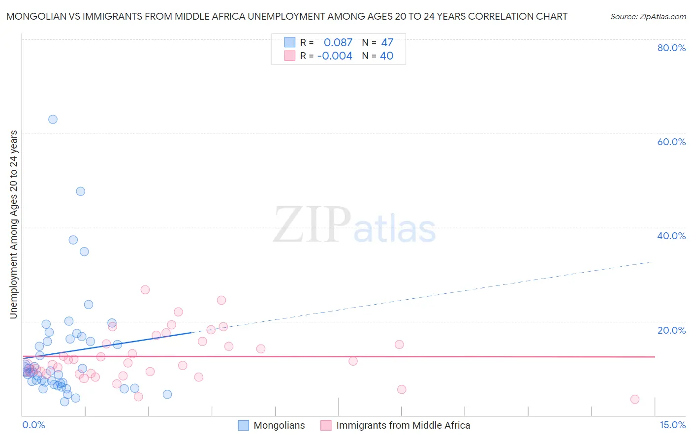 Mongolian vs Immigrants from Middle Africa Unemployment Among Ages 20 to 24 years