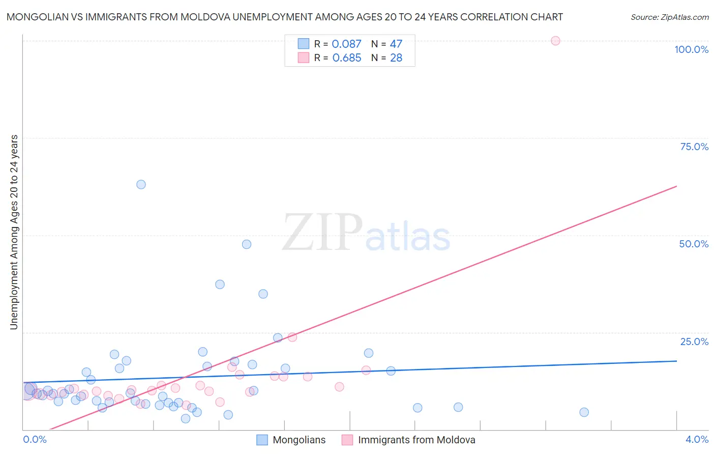 Mongolian vs Immigrants from Moldova Unemployment Among Ages 20 to 24 years