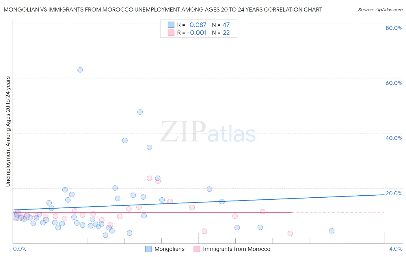 Mongolian vs Immigrants from Morocco Unemployment Among Ages 20 to 24 years