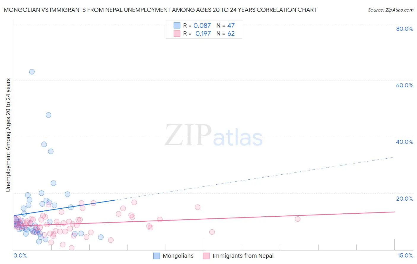 Mongolian vs Immigrants from Nepal Unemployment Among Ages 20 to 24 years