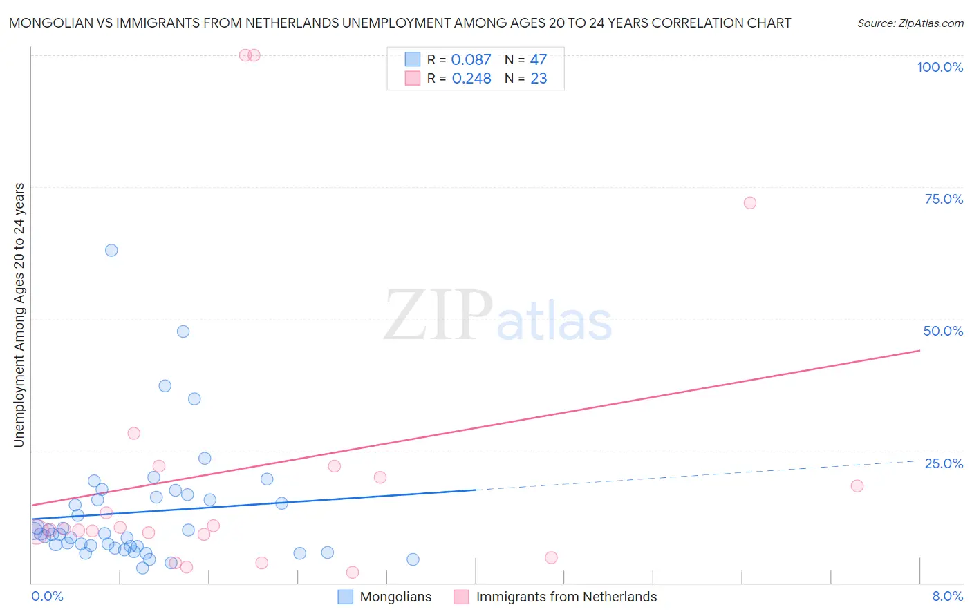 Mongolian vs Immigrants from Netherlands Unemployment Among Ages 20 to 24 years