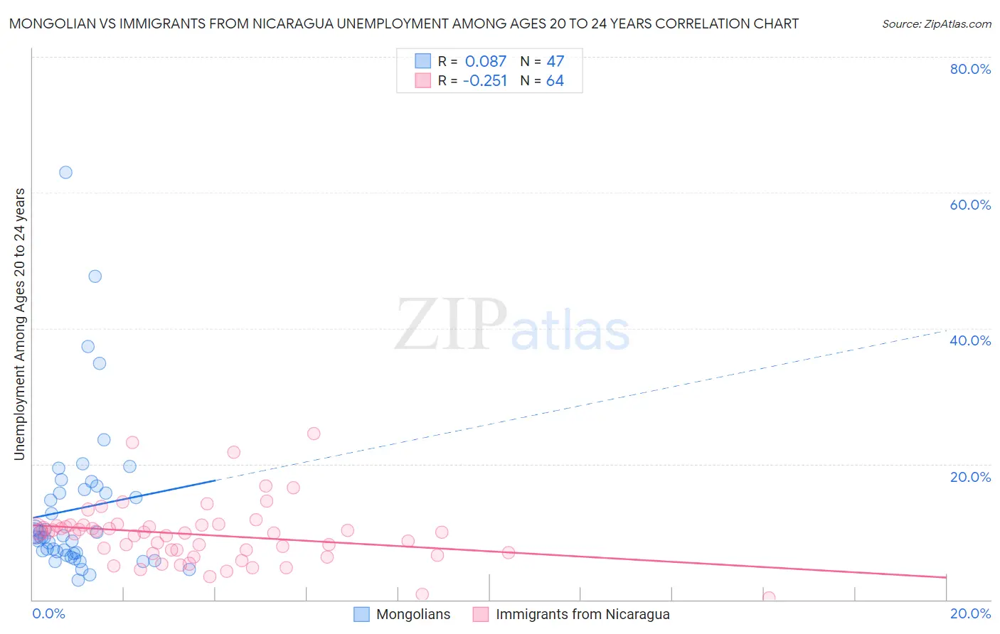 Mongolian vs Immigrants from Nicaragua Unemployment Among Ages 20 to 24 years