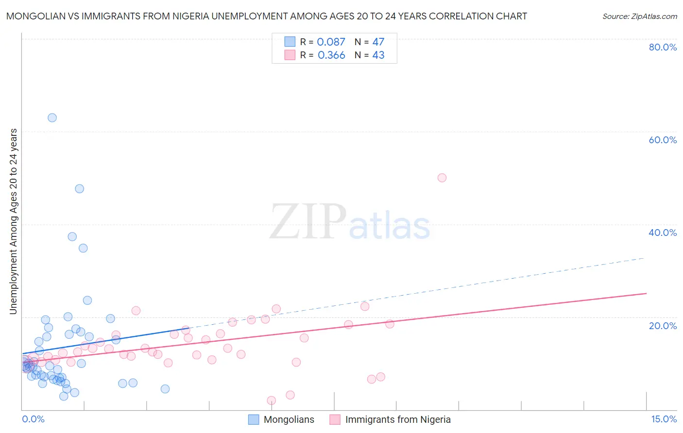 Mongolian vs Immigrants from Nigeria Unemployment Among Ages 20 to 24 years