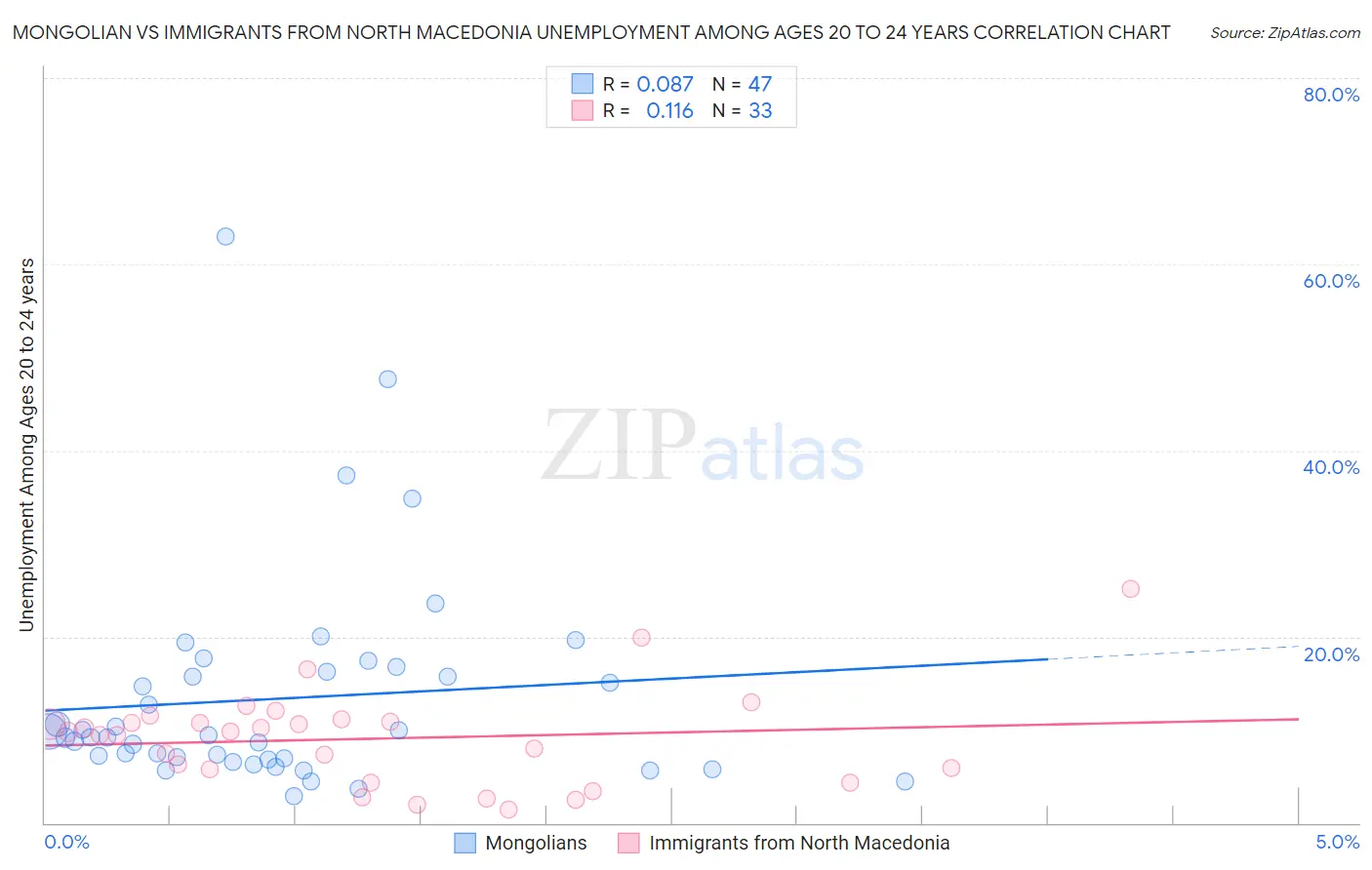 Mongolian vs Immigrants from North Macedonia Unemployment Among Ages 20 to 24 years