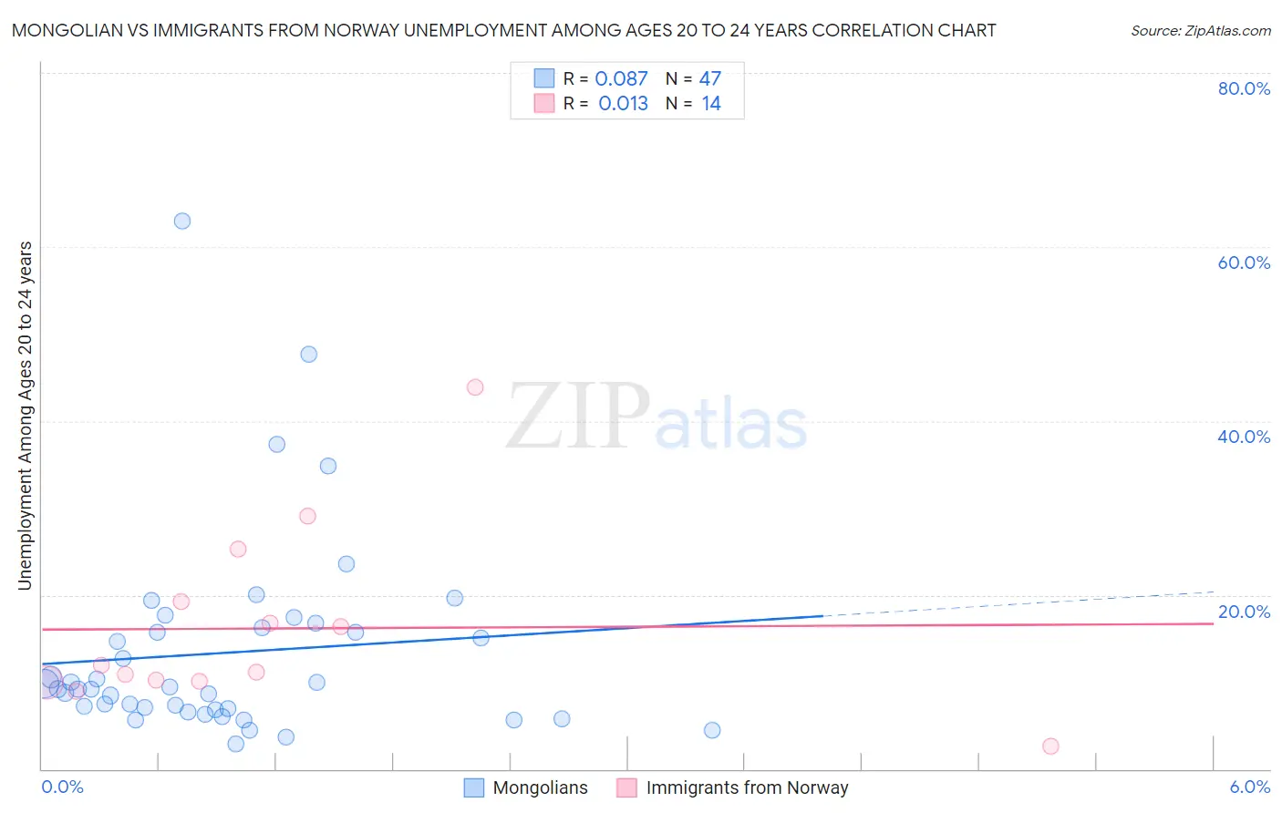 Mongolian vs Immigrants from Norway Unemployment Among Ages 20 to 24 years