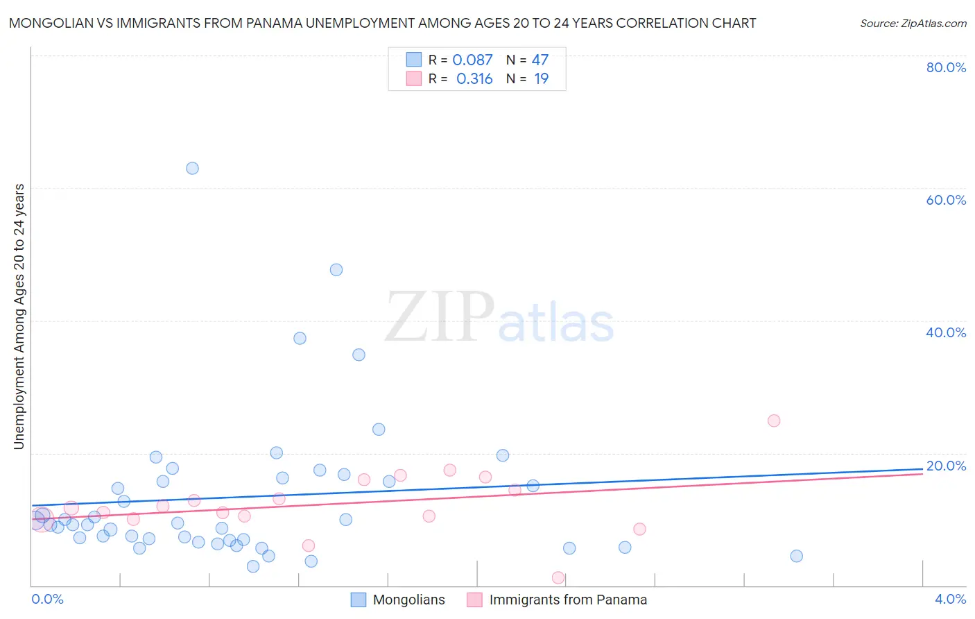 Mongolian vs Immigrants from Panama Unemployment Among Ages 20 to 24 years