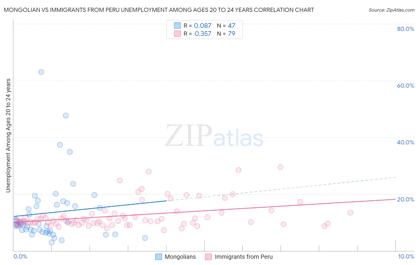 Mongolian vs Immigrants from Peru Unemployment Among Ages 20 to 24 years