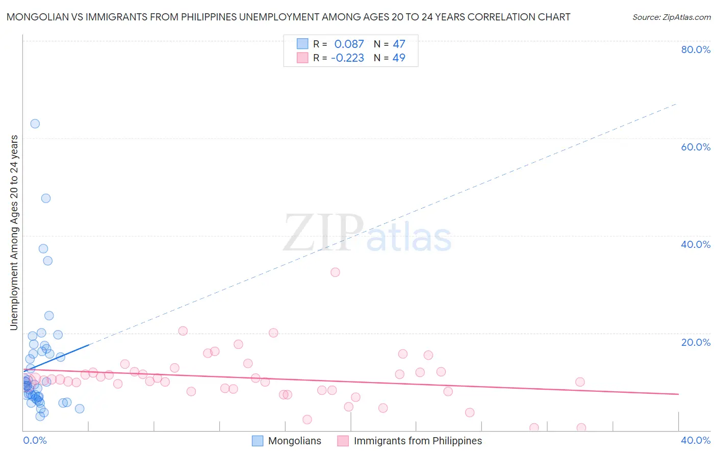 Mongolian vs Immigrants from Philippines Unemployment Among Ages 20 to 24 years