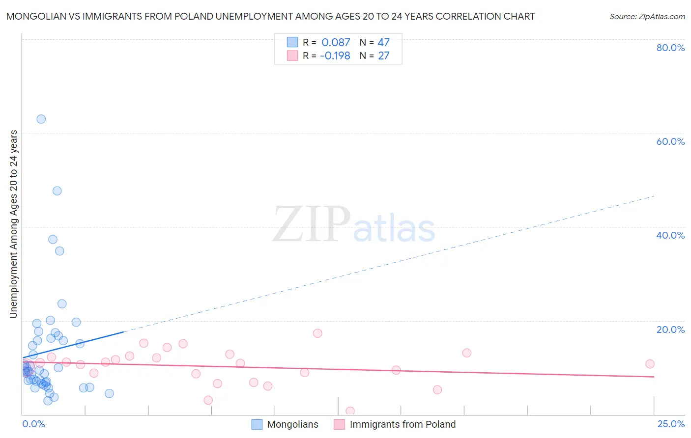 Mongolian vs Immigrants from Poland Unemployment Among Ages 20 to 24 years
