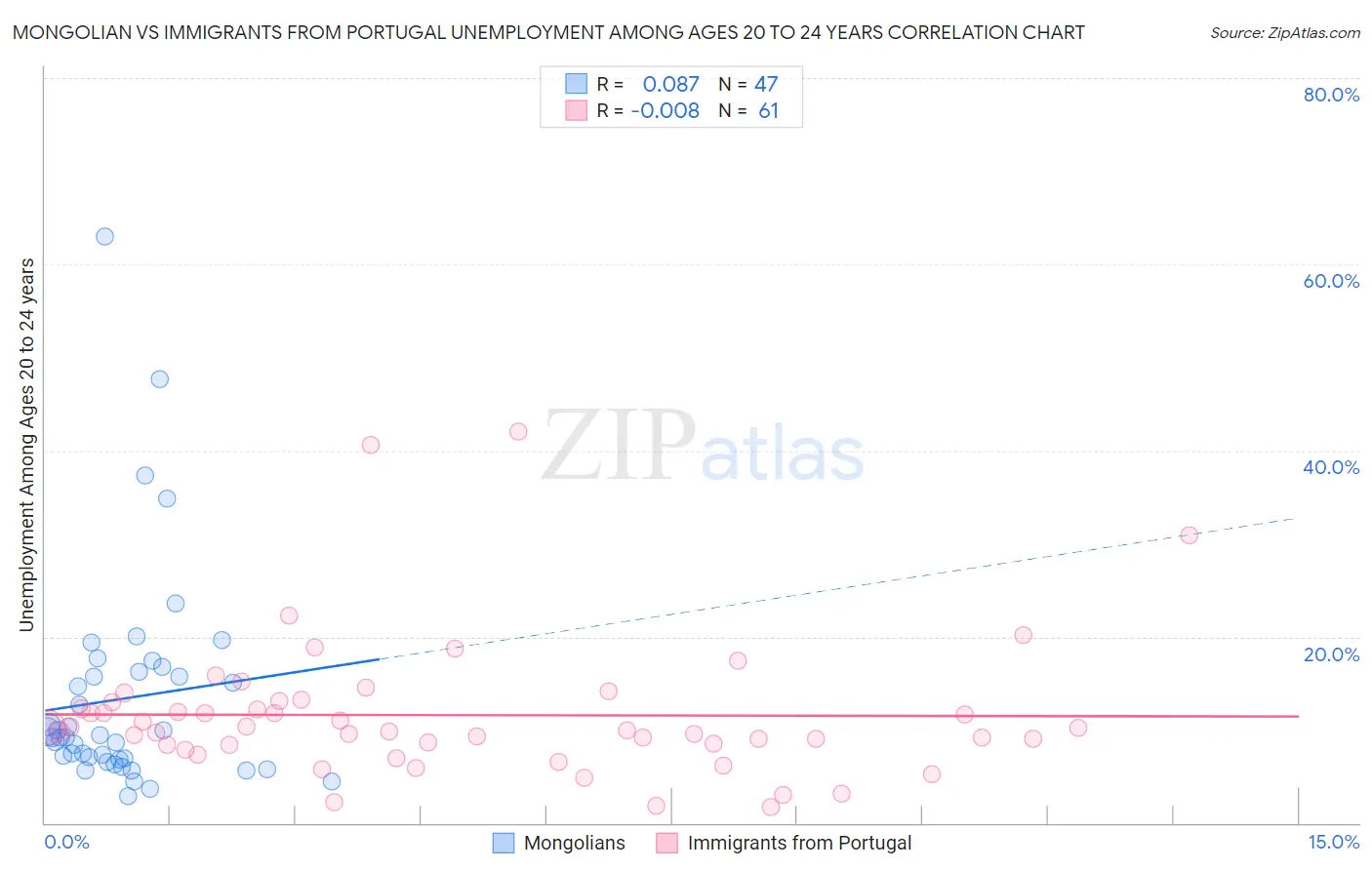 Mongolian vs Immigrants from Portugal Unemployment Among Ages 20 to 24 years