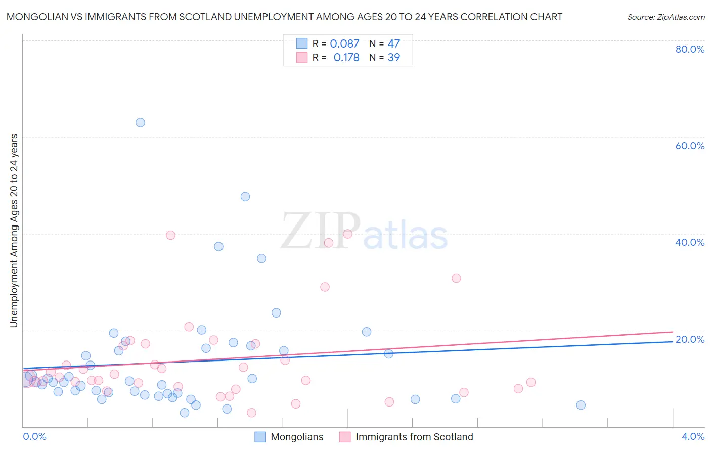 Mongolian vs Immigrants from Scotland Unemployment Among Ages 20 to 24 years