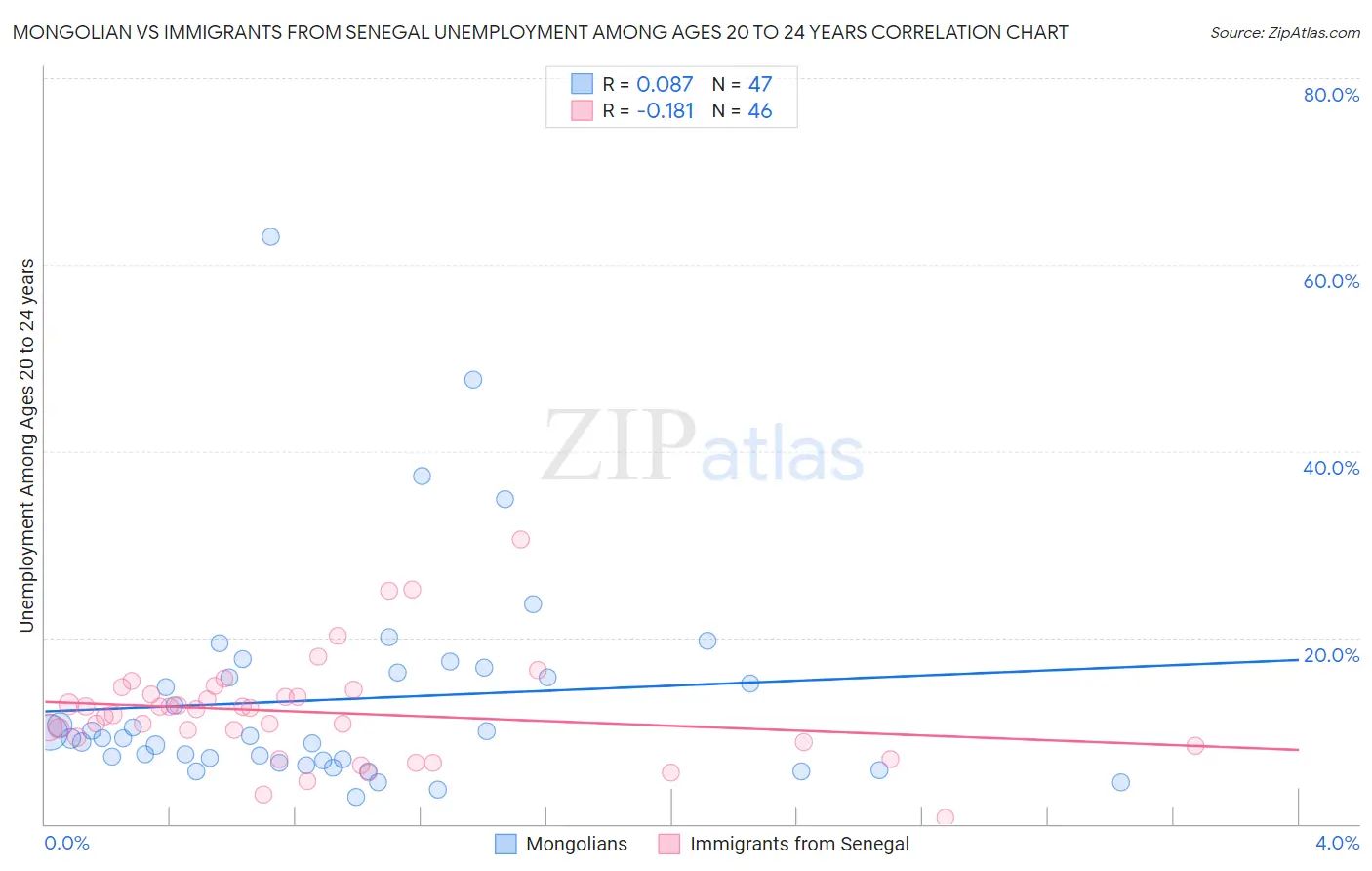 Mongolian vs Immigrants from Senegal Unemployment Among Ages 20 to 24 years