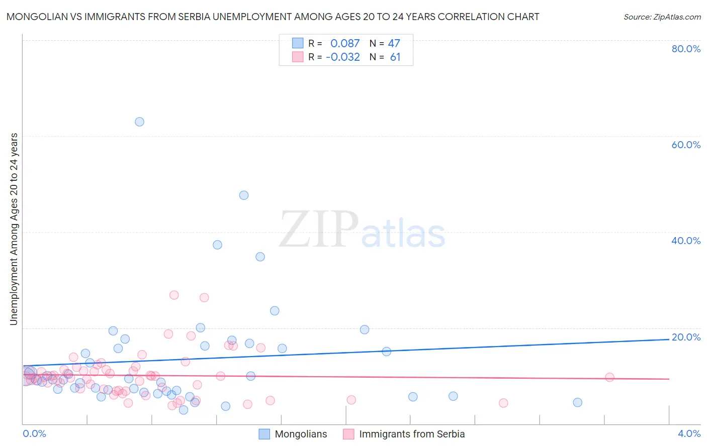 Mongolian vs Immigrants from Serbia Unemployment Among Ages 20 to 24 years