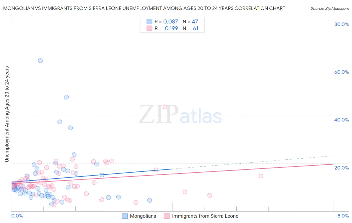 Mongolian vs Immigrants from Sierra Leone Unemployment Among Ages 20 to 24 years