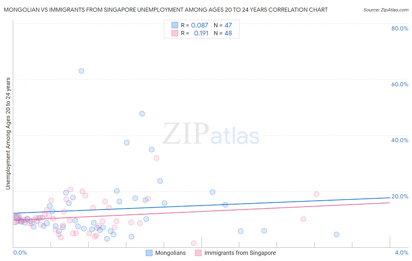 Mongolian vs Immigrants from Singapore Unemployment Among Ages 20 to 24 years