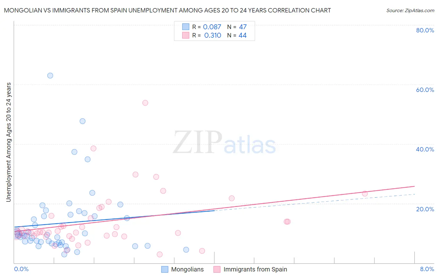 Mongolian vs Immigrants from Spain Unemployment Among Ages 20 to 24 years