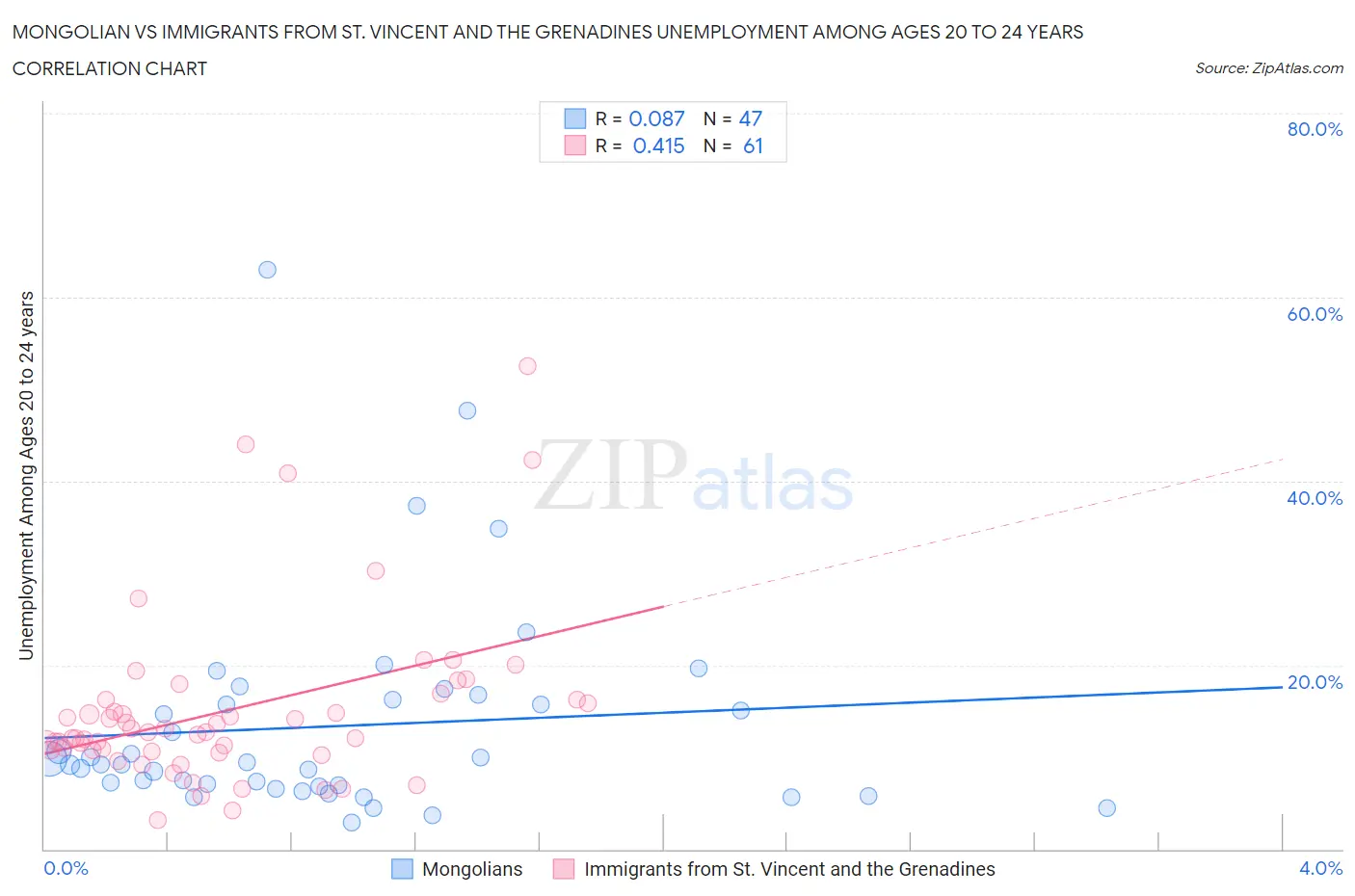 Mongolian vs Immigrants from St. Vincent and the Grenadines Unemployment Among Ages 20 to 24 years