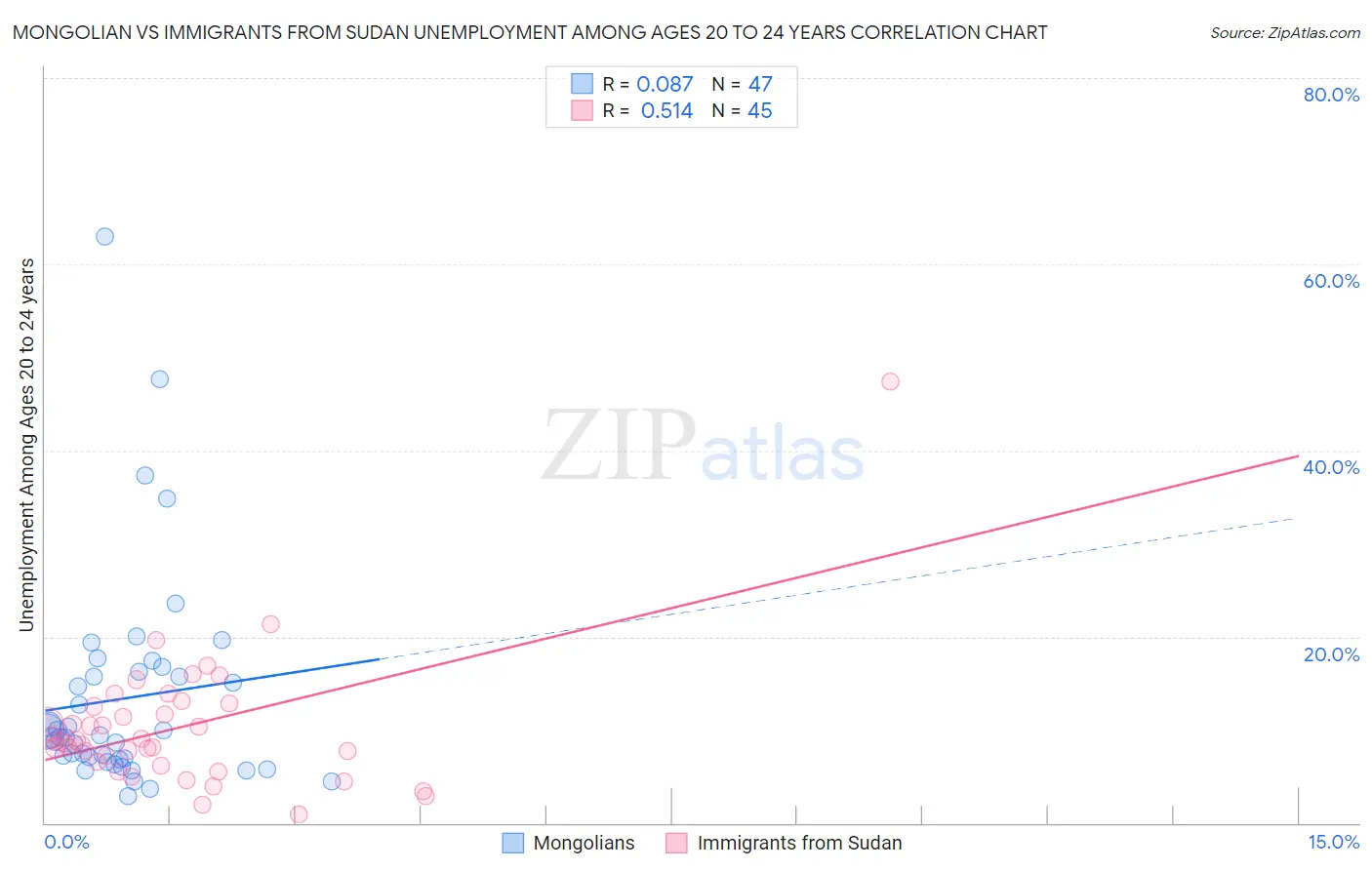 Mongolian vs Immigrants from Sudan Unemployment Among Ages 20 to 24 years