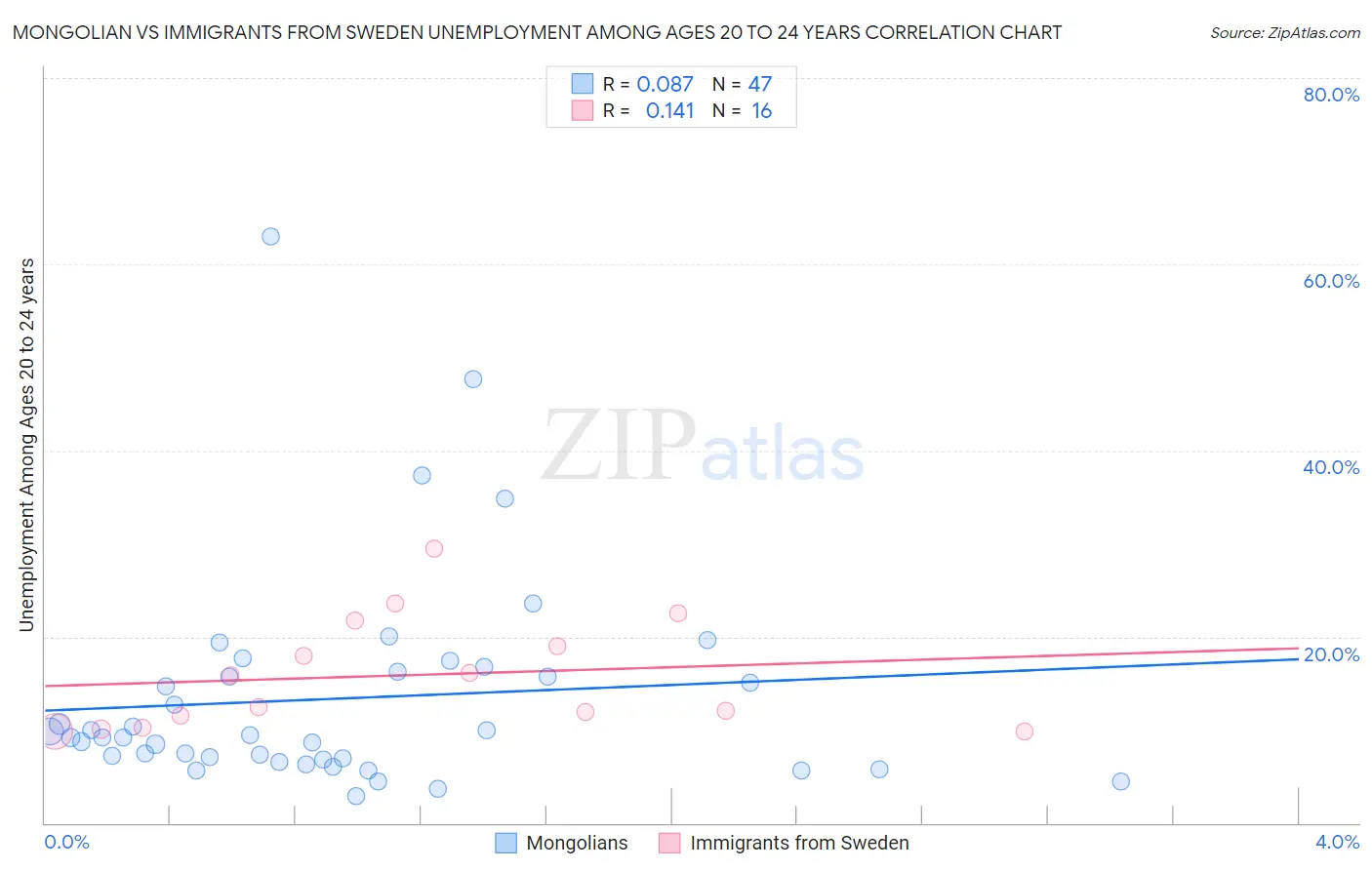 Mongolian vs Immigrants from Sweden Unemployment Among Ages 20 to 24 years