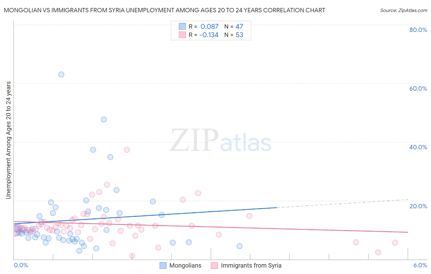 Mongolian vs Immigrants from Syria Unemployment Among Ages 20 to 24 years