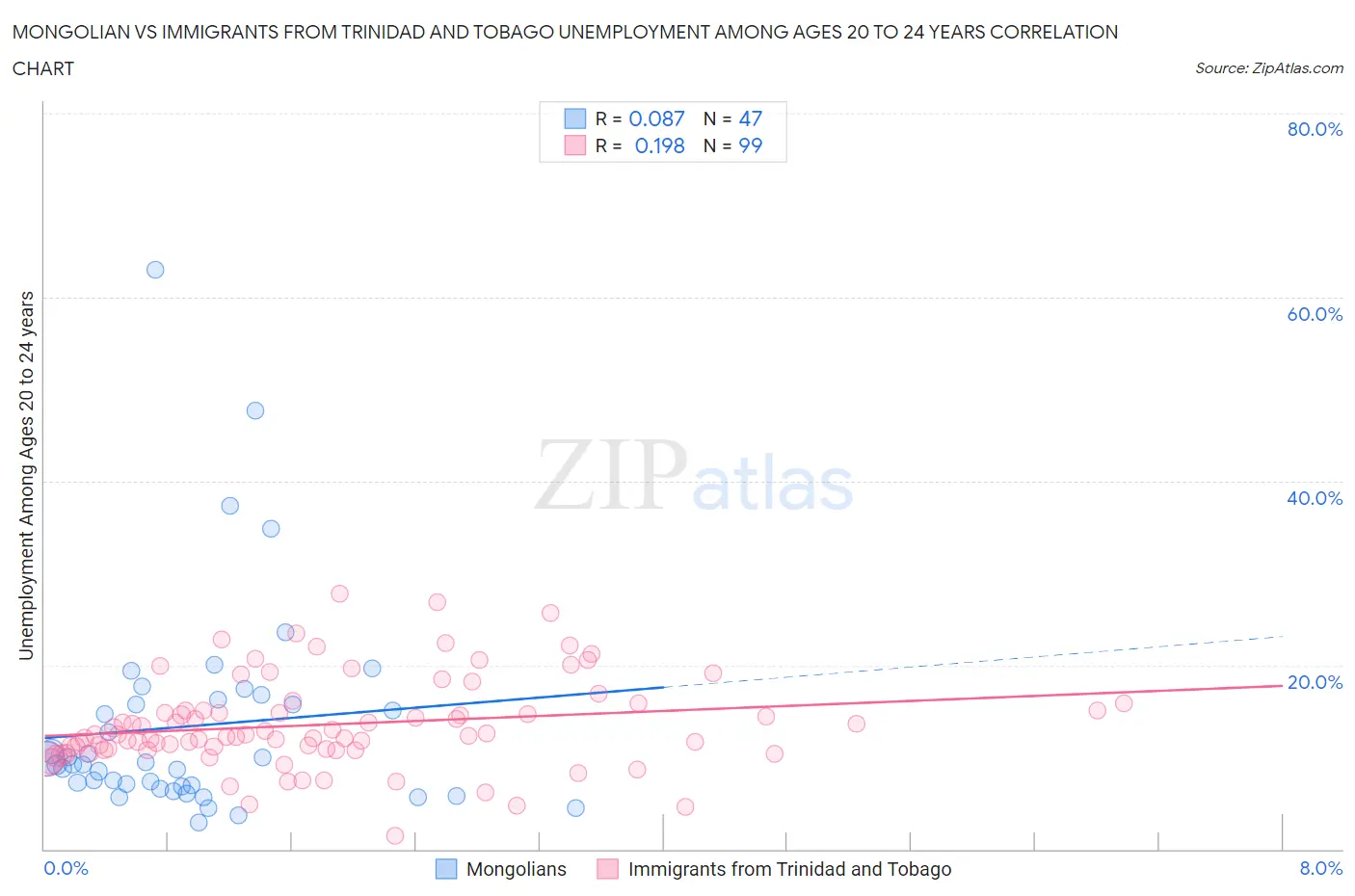 Mongolian vs Immigrants from Trinidad and Tobago Unemployment Among Ages 20 to 24 years