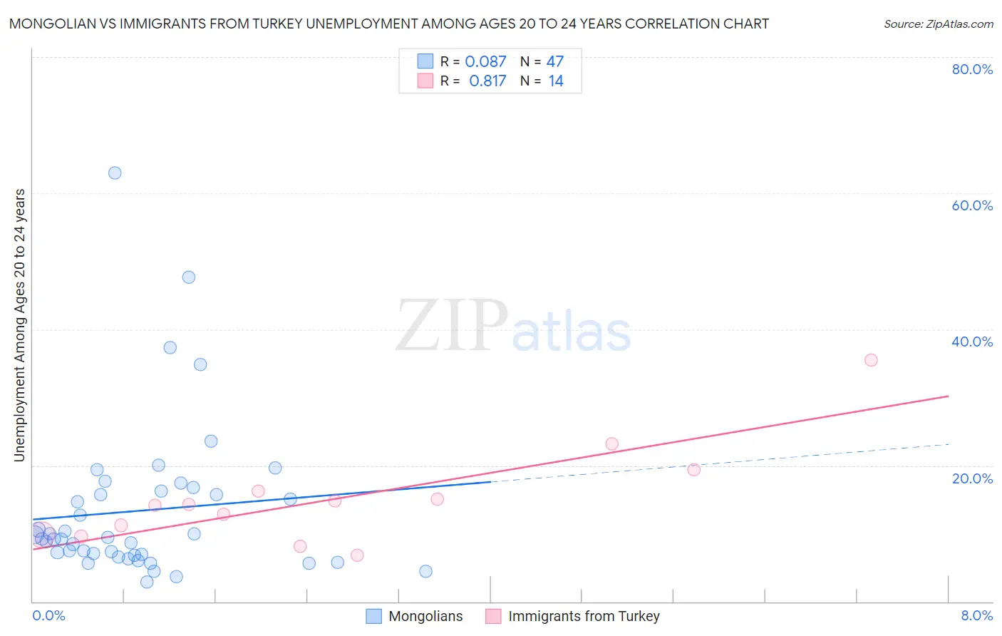 Mongolian vs Immigrants from Turkey Unemployment Among Ages 20 to 24 years