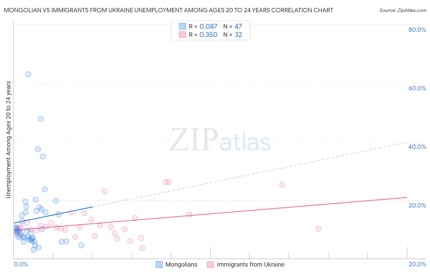 Mongolian vs Immigrants from Ukraine Unemployment Among Ages 20 to 24 years