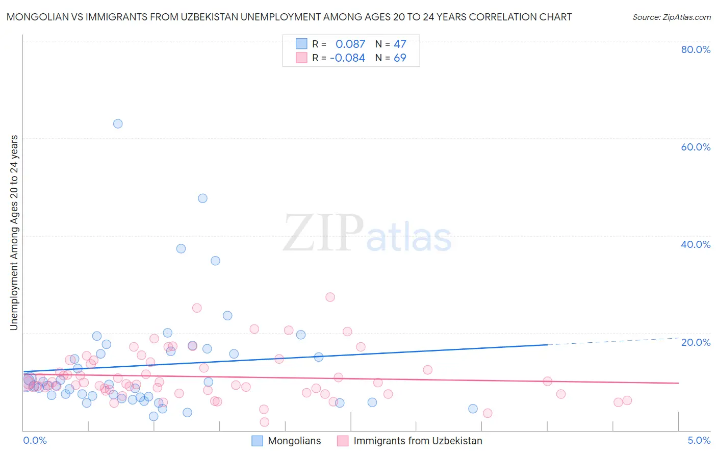 Mongolian vs Immigrants from Uzbekistan Unemployment Among Ages 20 to 24 years