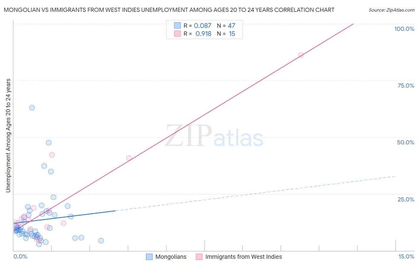 Mongolian vs Immigrants from West Indies Unemployment Among Ages 20 to 24 years