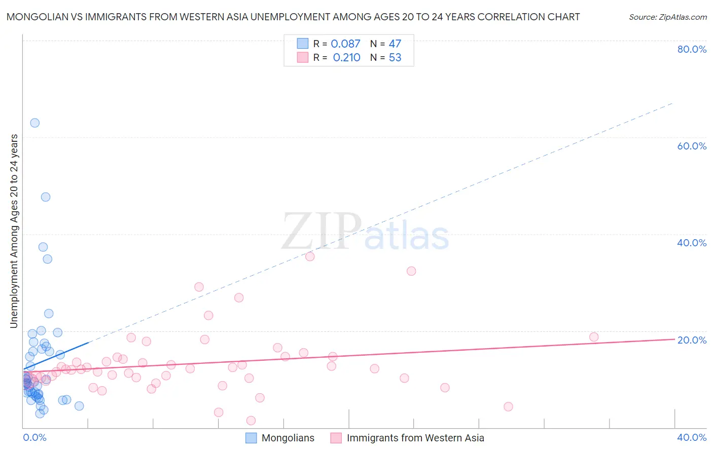 Mongolian vs Immigrants from Western Asia Unemployment Among Ages 20 to 24 years