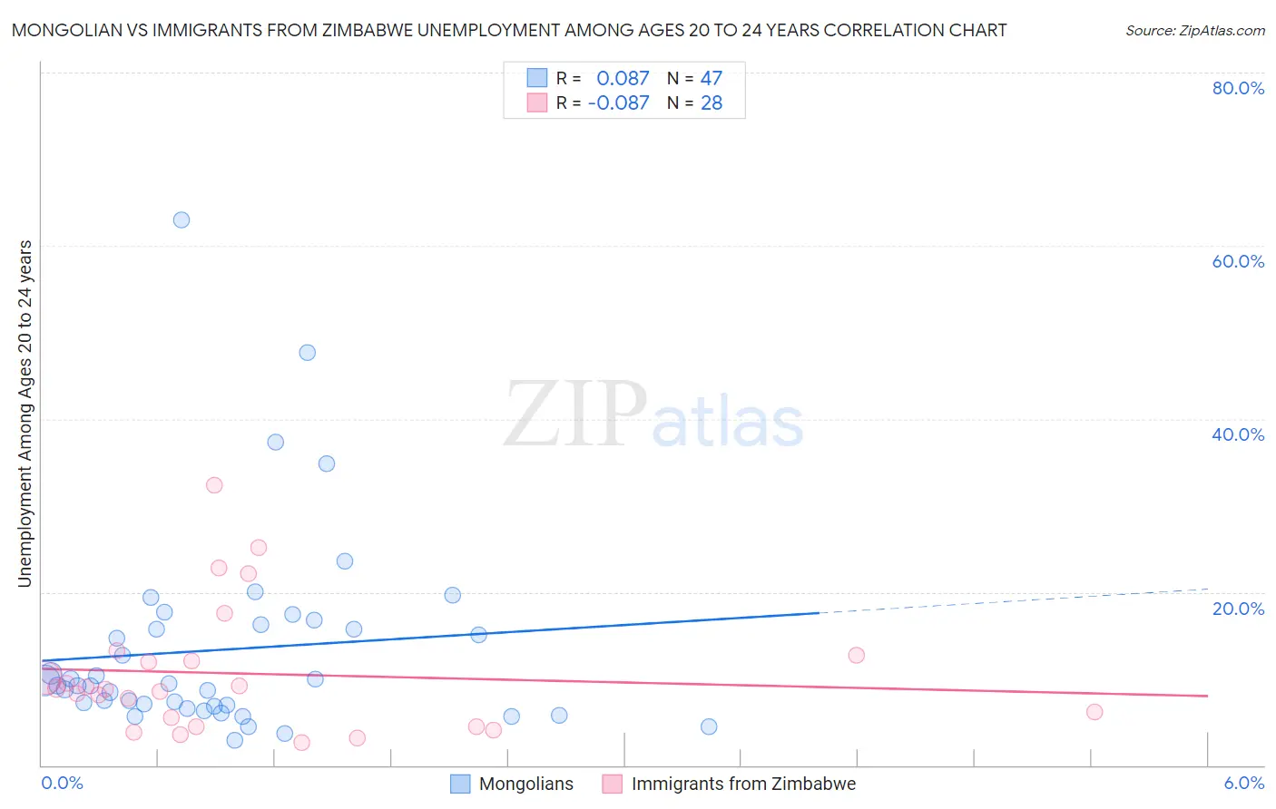 Mongolian vs Immigrants from Zimbabwe Unemployment Among Ages 20 to 24 years