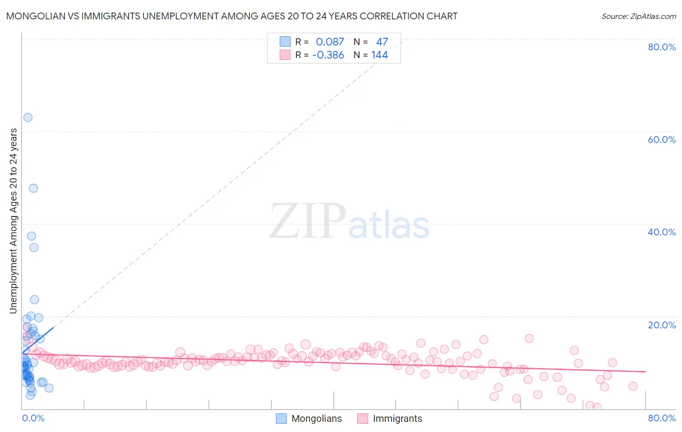 Mongolian vs Immigrants Unemployment Among Ages 20 to 24 years