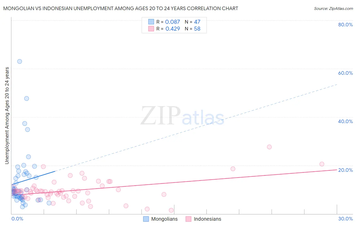 Mongolian vs Indonesian Unemployment Among Ages 20 to 24 years