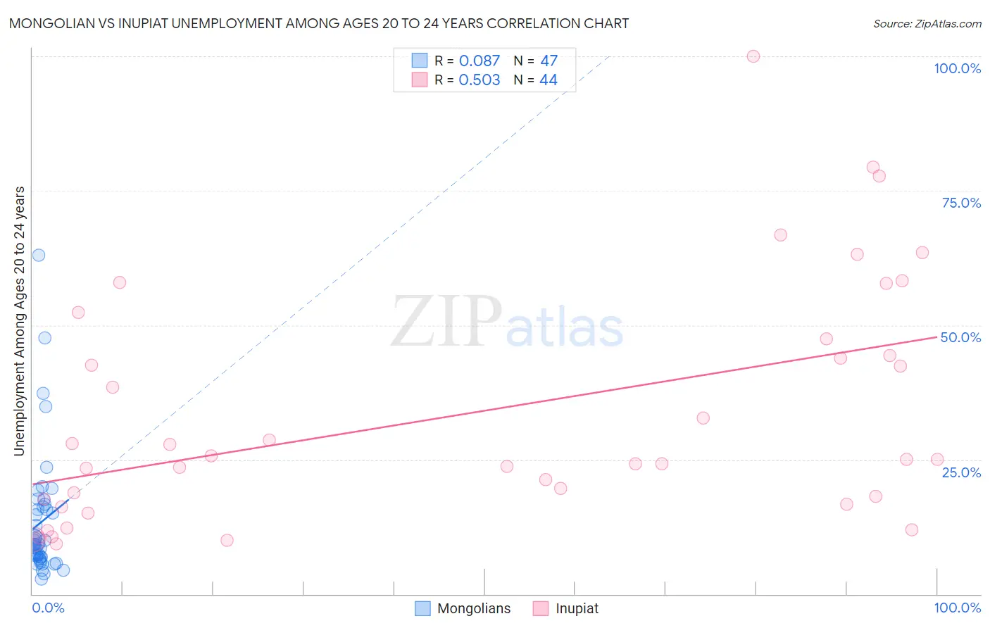 Mongolian vs Inupiat Unemployment Among Ages 20 to 24 years